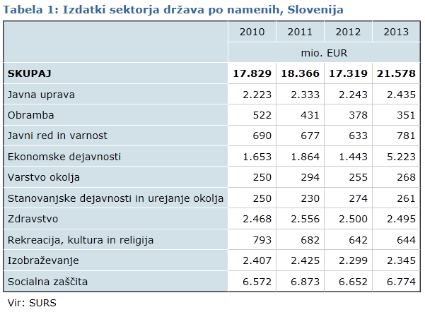 SURS: izdatki sektorjev države v letu 2013